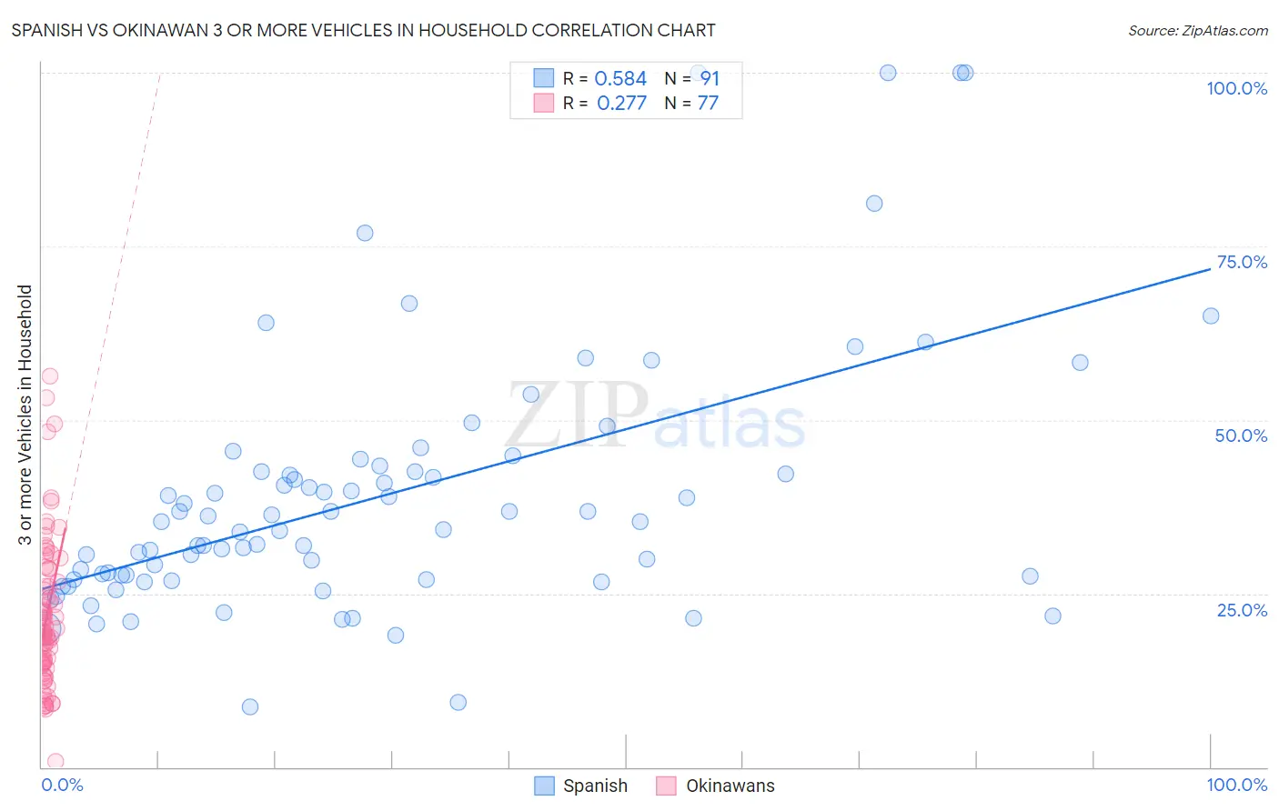 Spanish vs Okinawan 3 or more Vehicles in Household