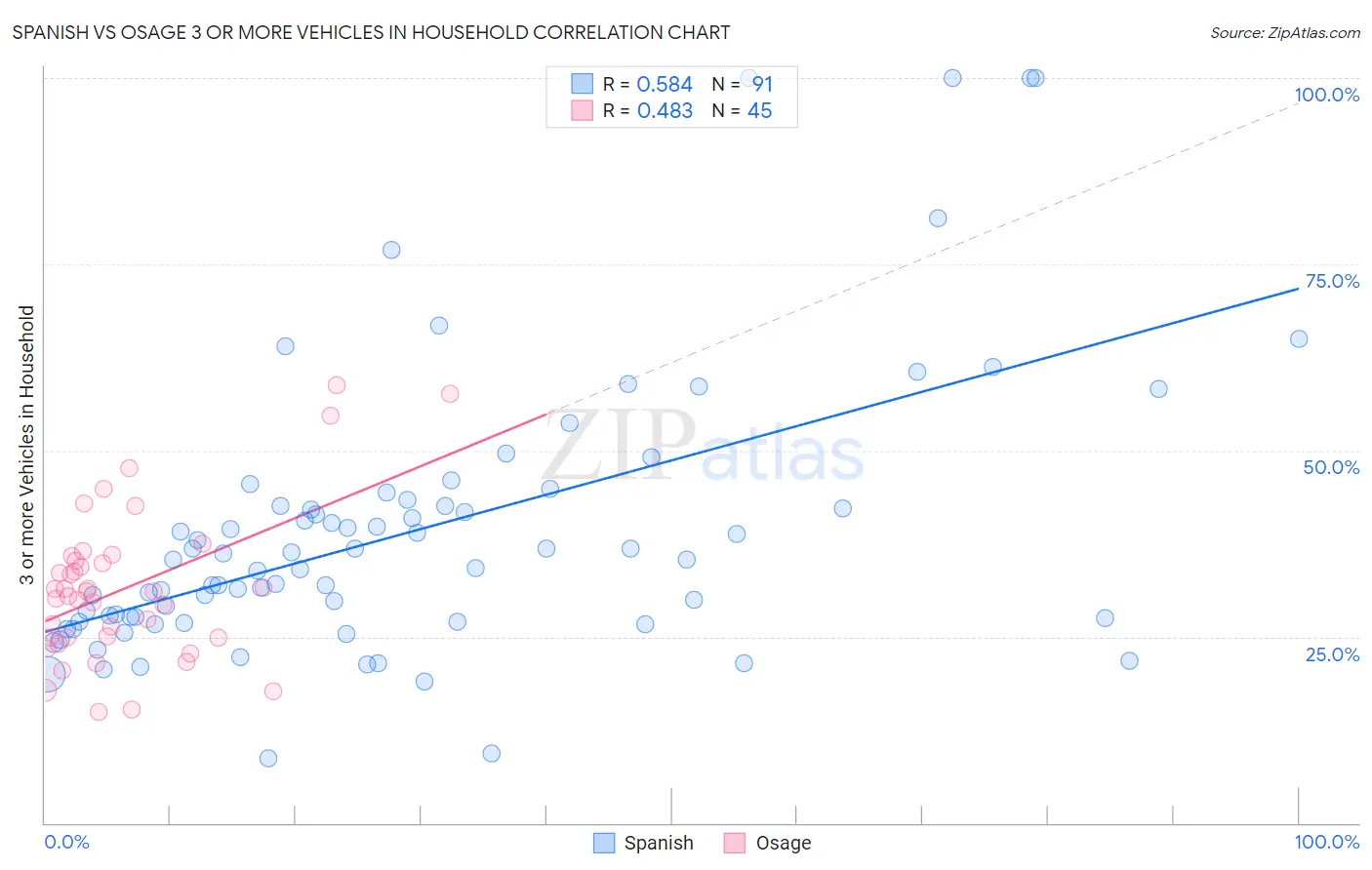 Spanish vs Osage 3 or more Vehicles in Household
