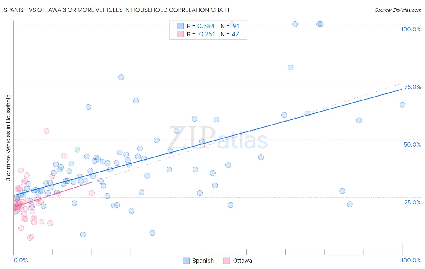 Spanish vs Ottawa 3 or more Vehicles in Household