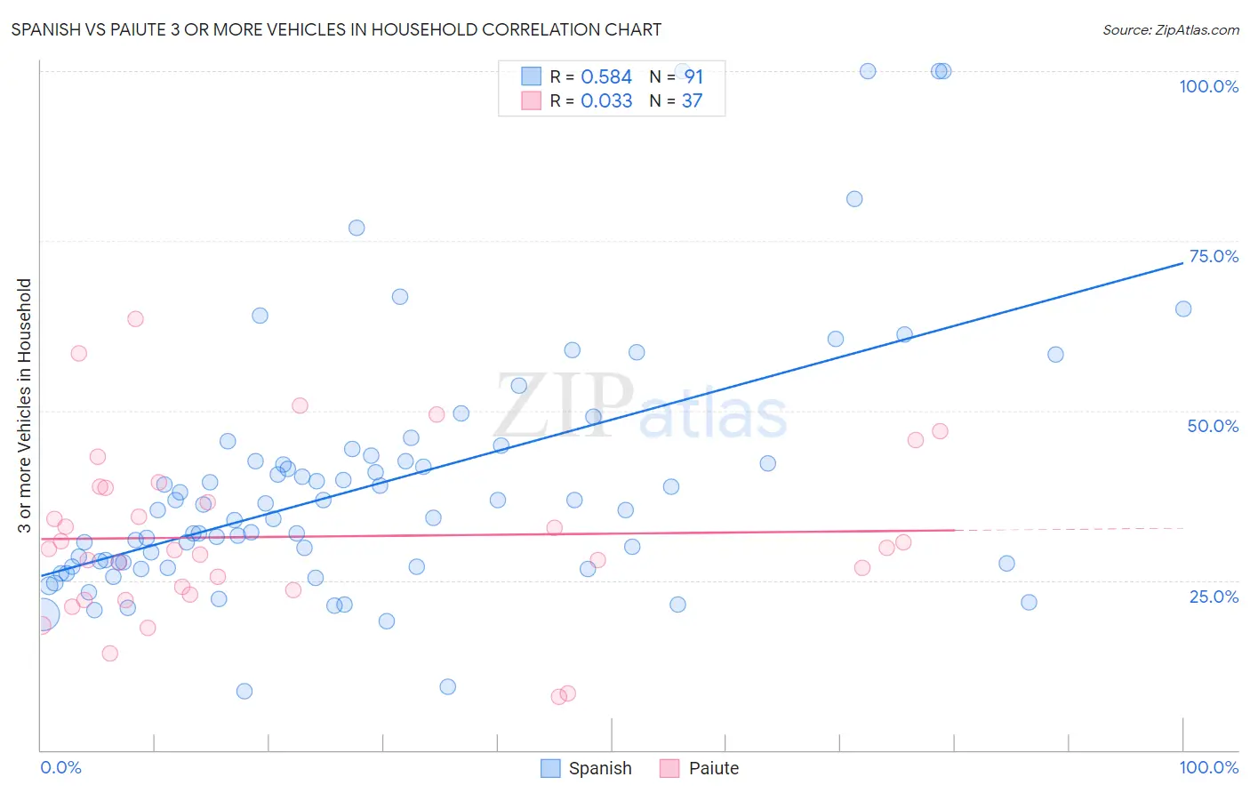 Spanish vs Paiute 3 or more Vehicles in Household