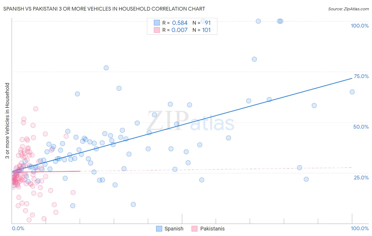 Spanish vs Pakistani 3 or more Vehicles in Household