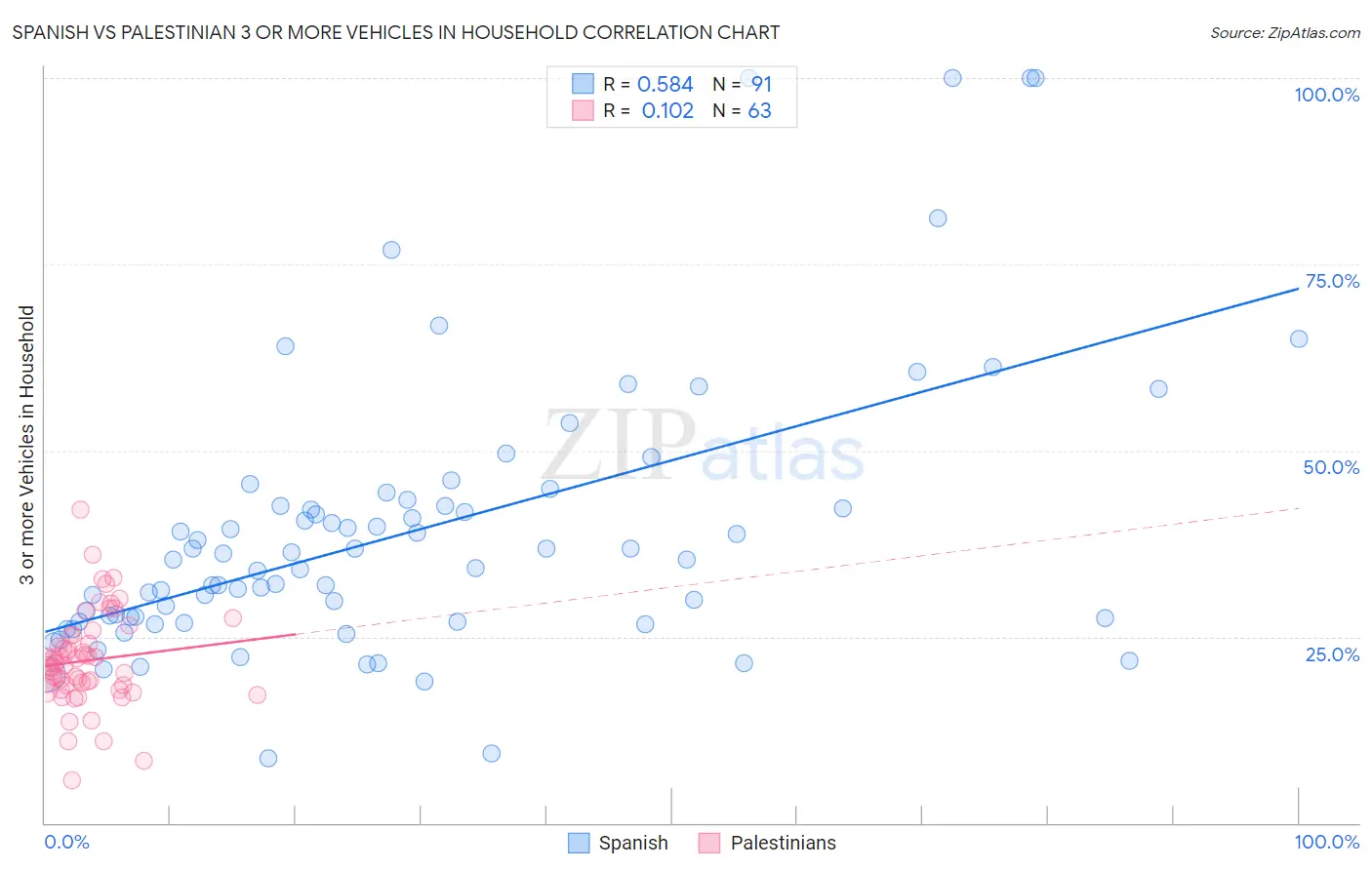 Spanish vs Palestinian 3 or more Vehicles in Household