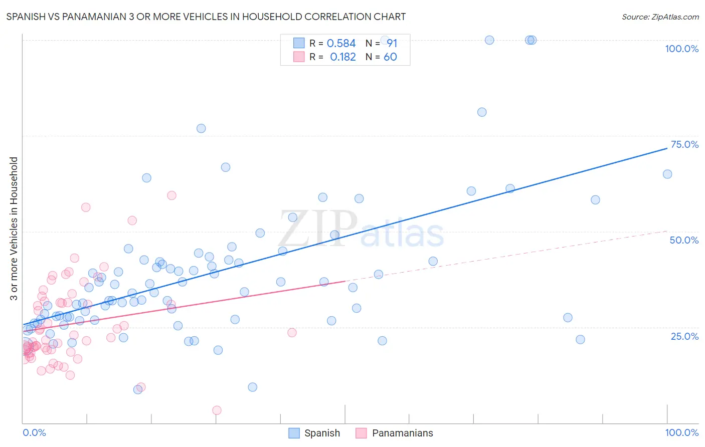 Spanish vs Panamanian 3 or more Vehicles in Household