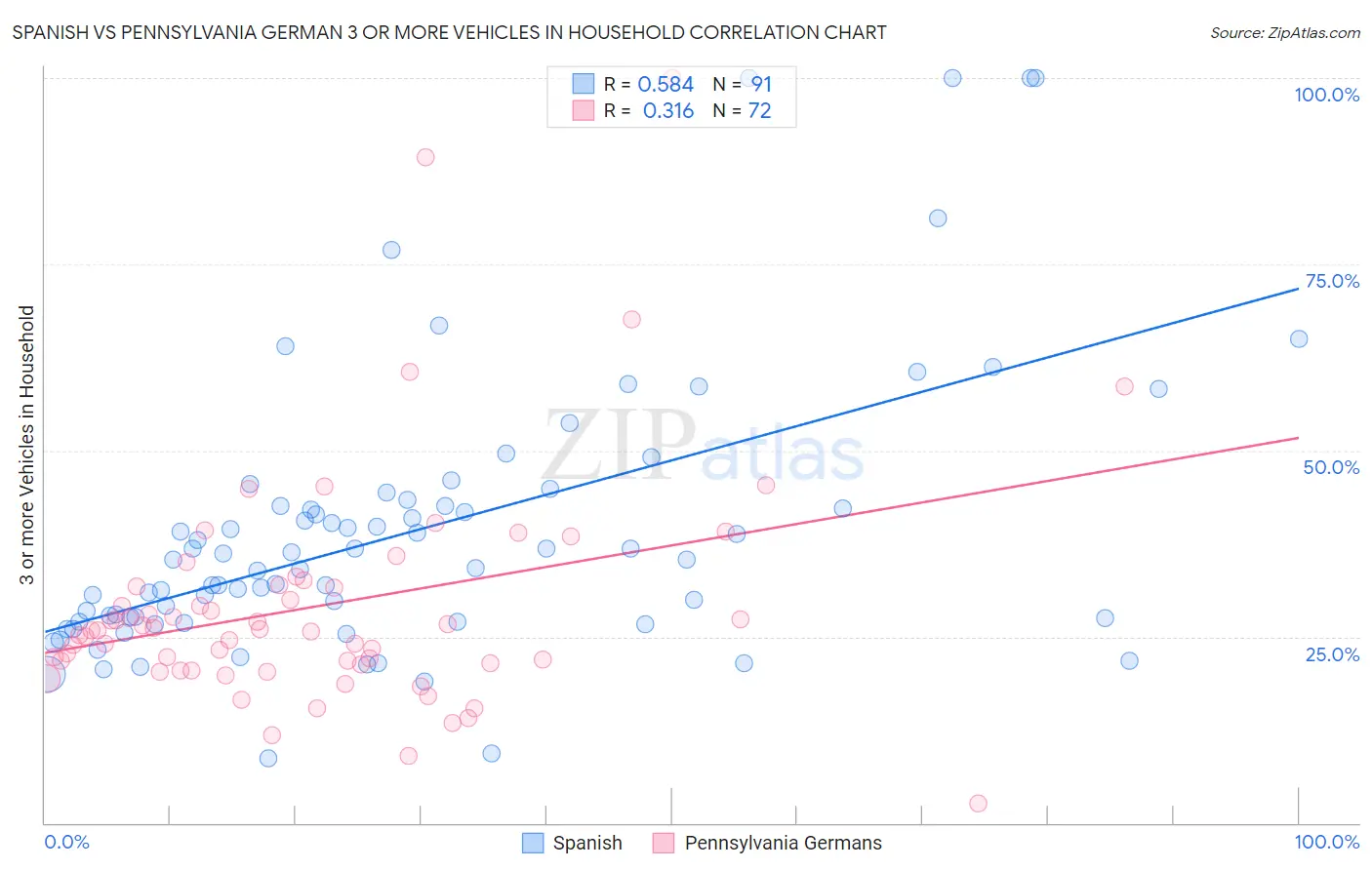 Spanish vs Pennsylvania German 3 or more Vehicles in Household