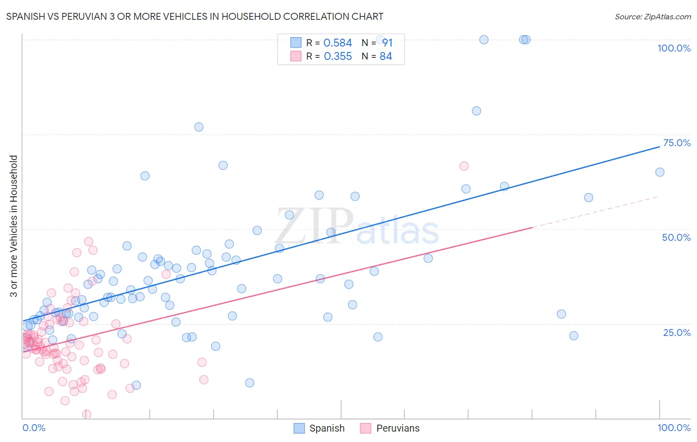 Spanish vs Peruvian 3 or more Vehicles in Household