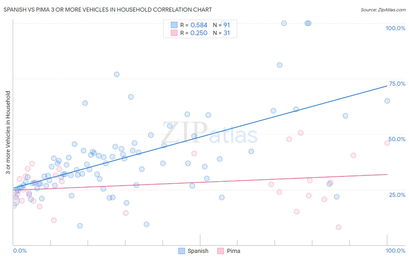 Spanish vs Pima 3 or more Vehicles in Household