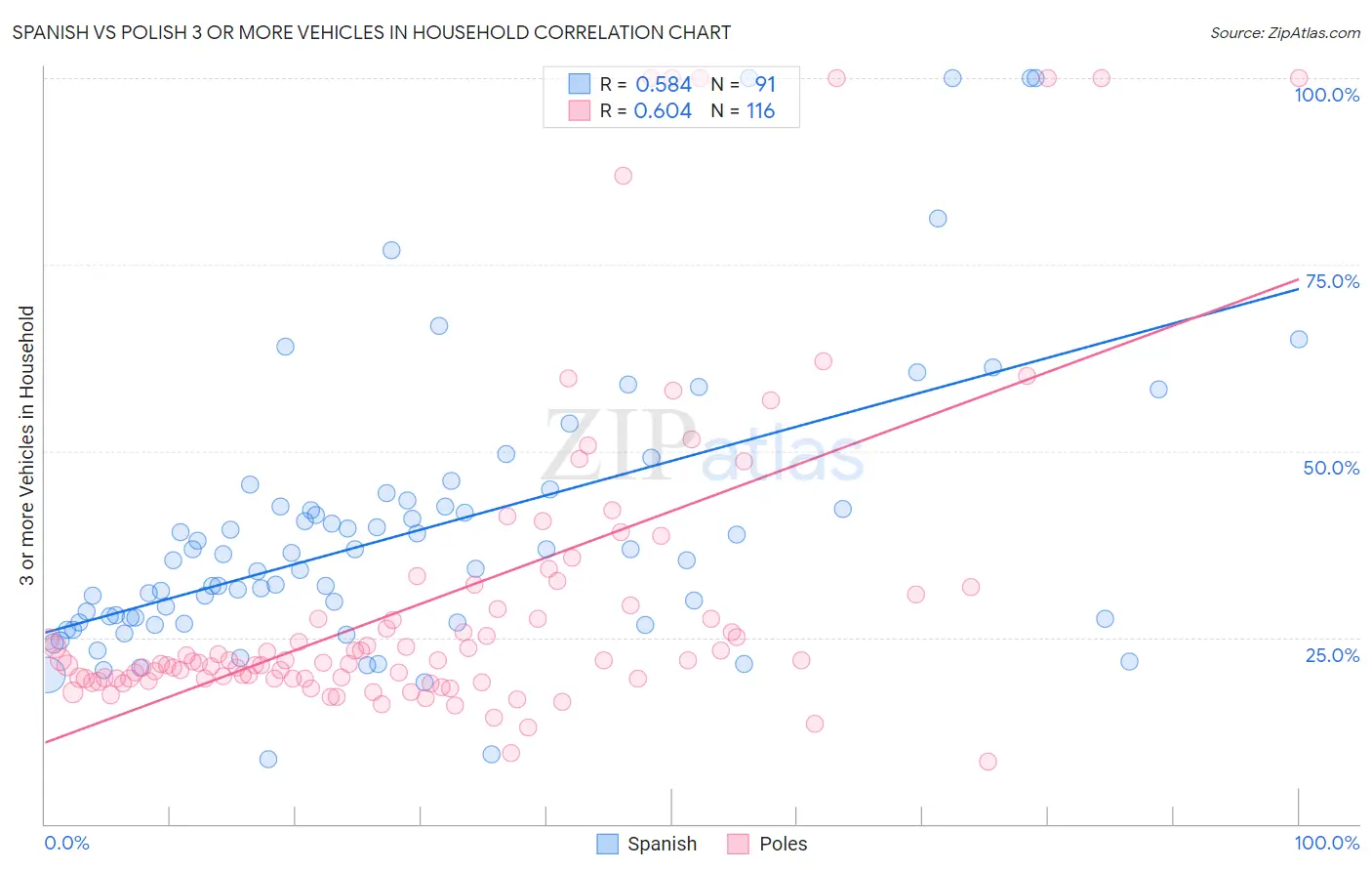 Spanish vs Polish 3 or more Vehicles in Household