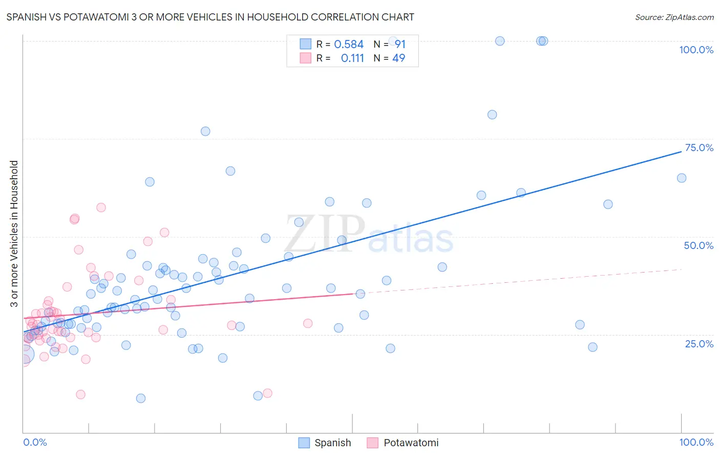 Spanish vs Potawatomi 3 or more Vehicles in Household