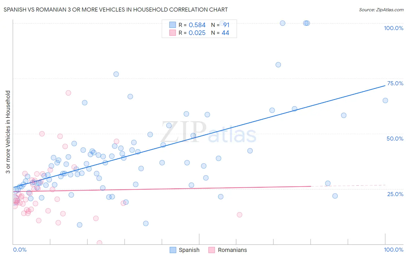 Spanish vs Romanian 3 or more Vehicles in Household