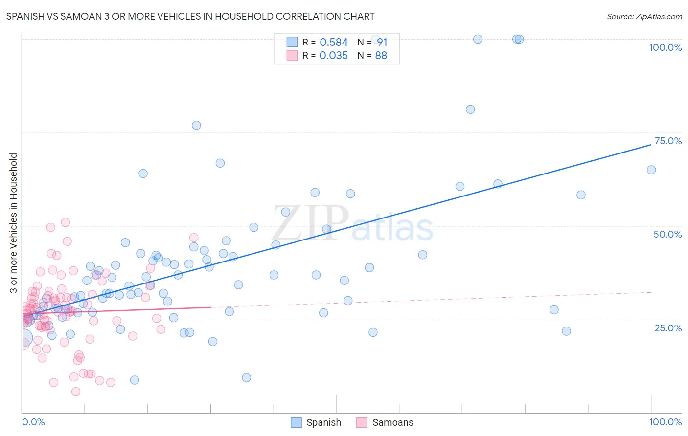 Spanish vs Samoan 3 or more Vehicles in Household