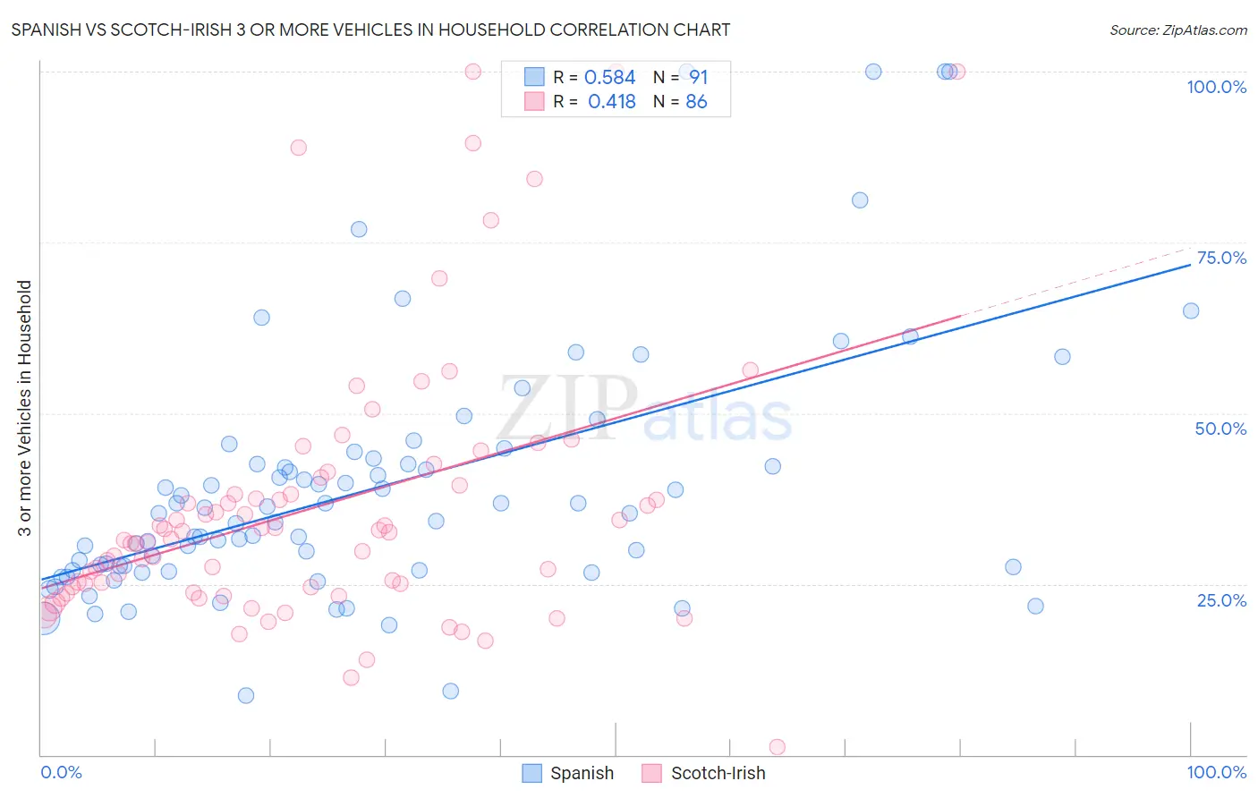 Spanish vs Scotch-Irish 3 or more Vehicles in Household