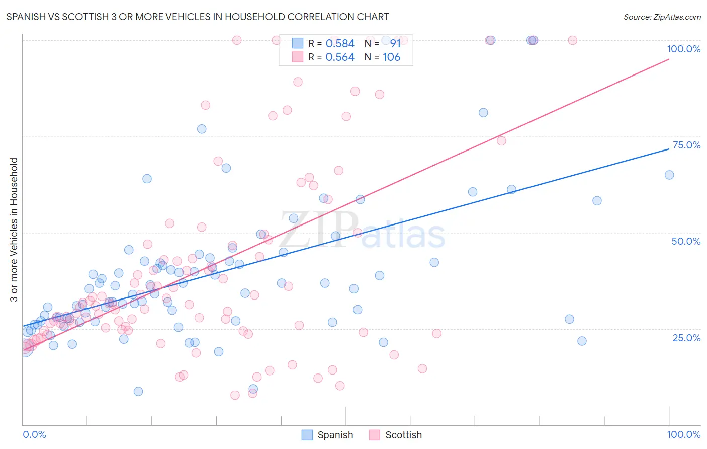 Spanish vs Scottish 3 or more Vehicles in Household