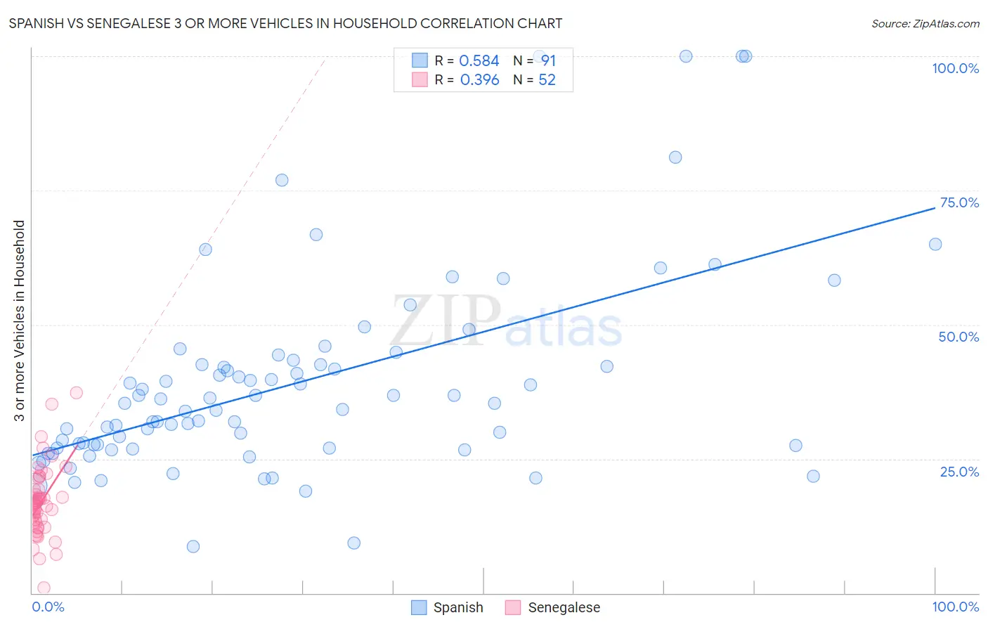 Spanish vs Senegalese 3 or more Vehicles in Household