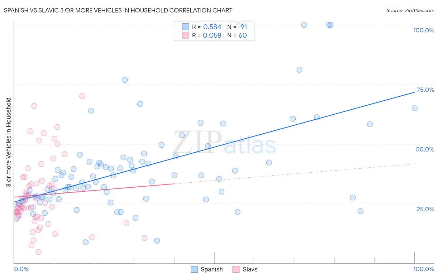 Spanish vs Slavic 3 or more Vehicles in Household