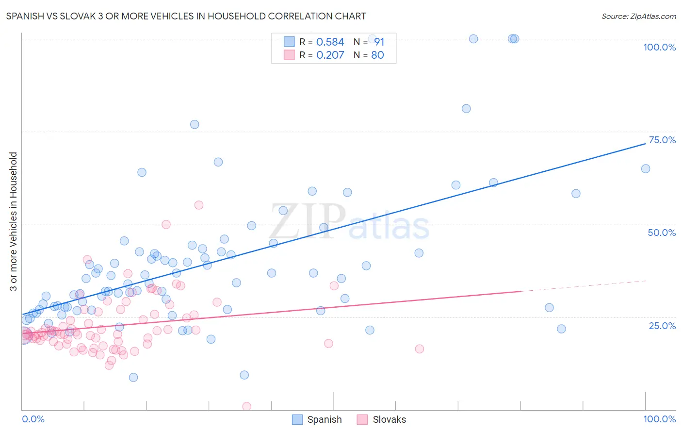 Spanish vs Slovak 3 or more Vehicles in Household