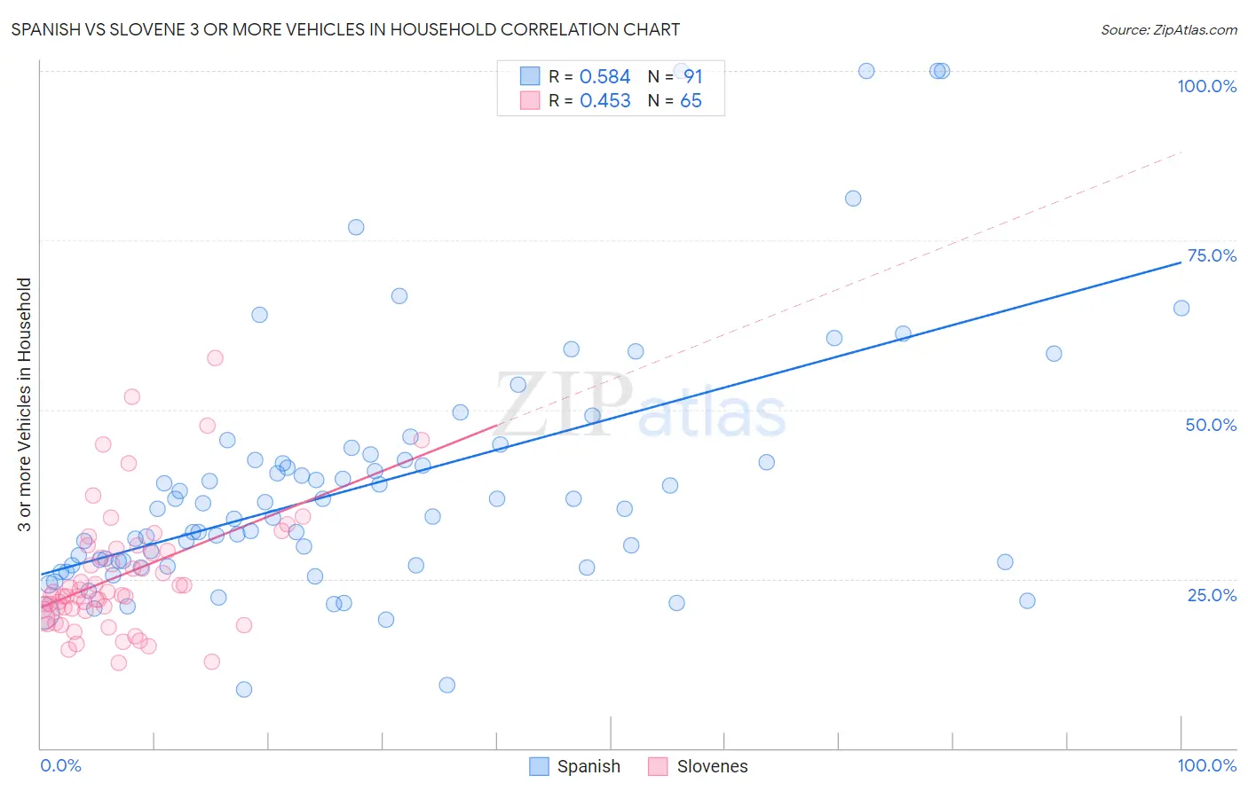 Spanish vs Slovene 3 or more Vehicles in Household
