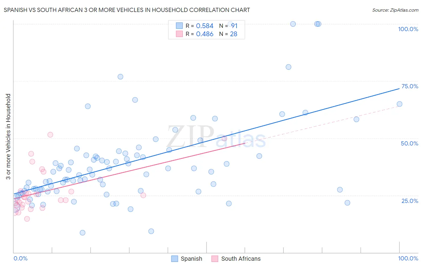 Spanish vs South African 3 or more Vehicles in Household