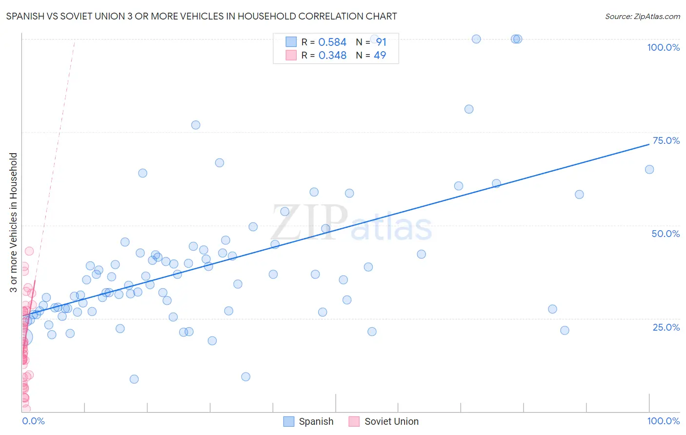 Spanish vs Soviet Union 3 or more Vehicles in Household