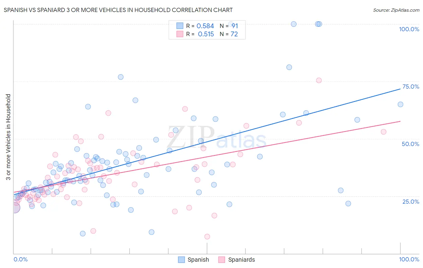 Spanish vs Spaniard 3 or more Vehicles in Household