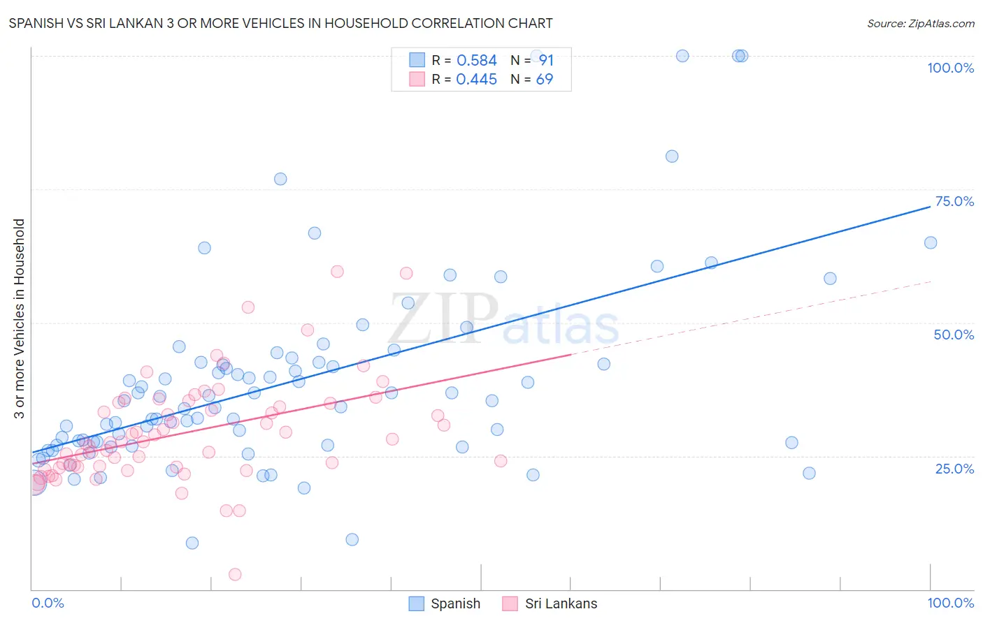 Spanish vs Sri Lankan 3 or more Vehicles in Household