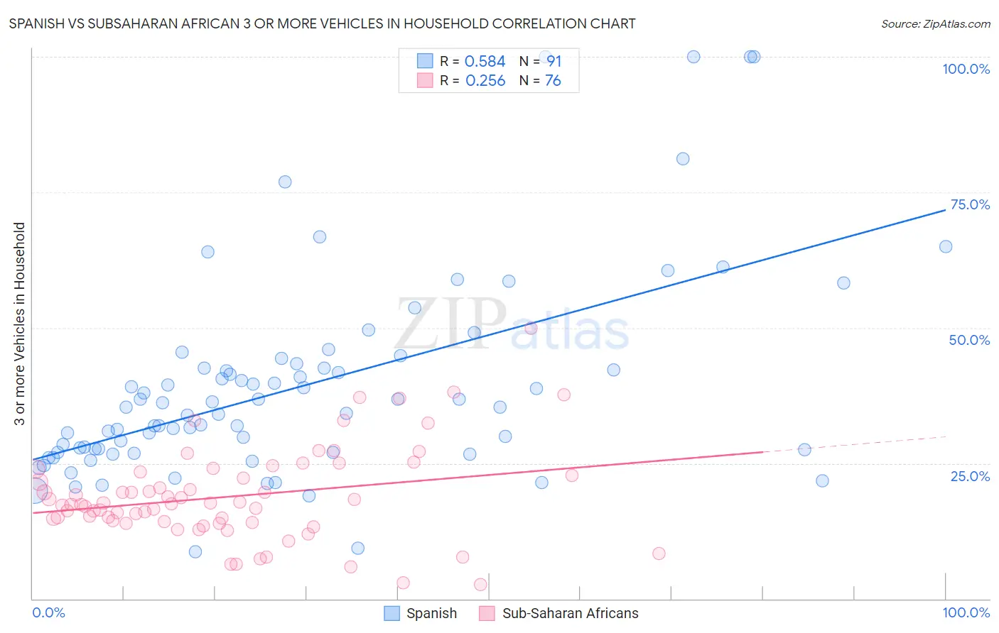 Spanish vs Subsaharan African 3 or more Vehicles in Household