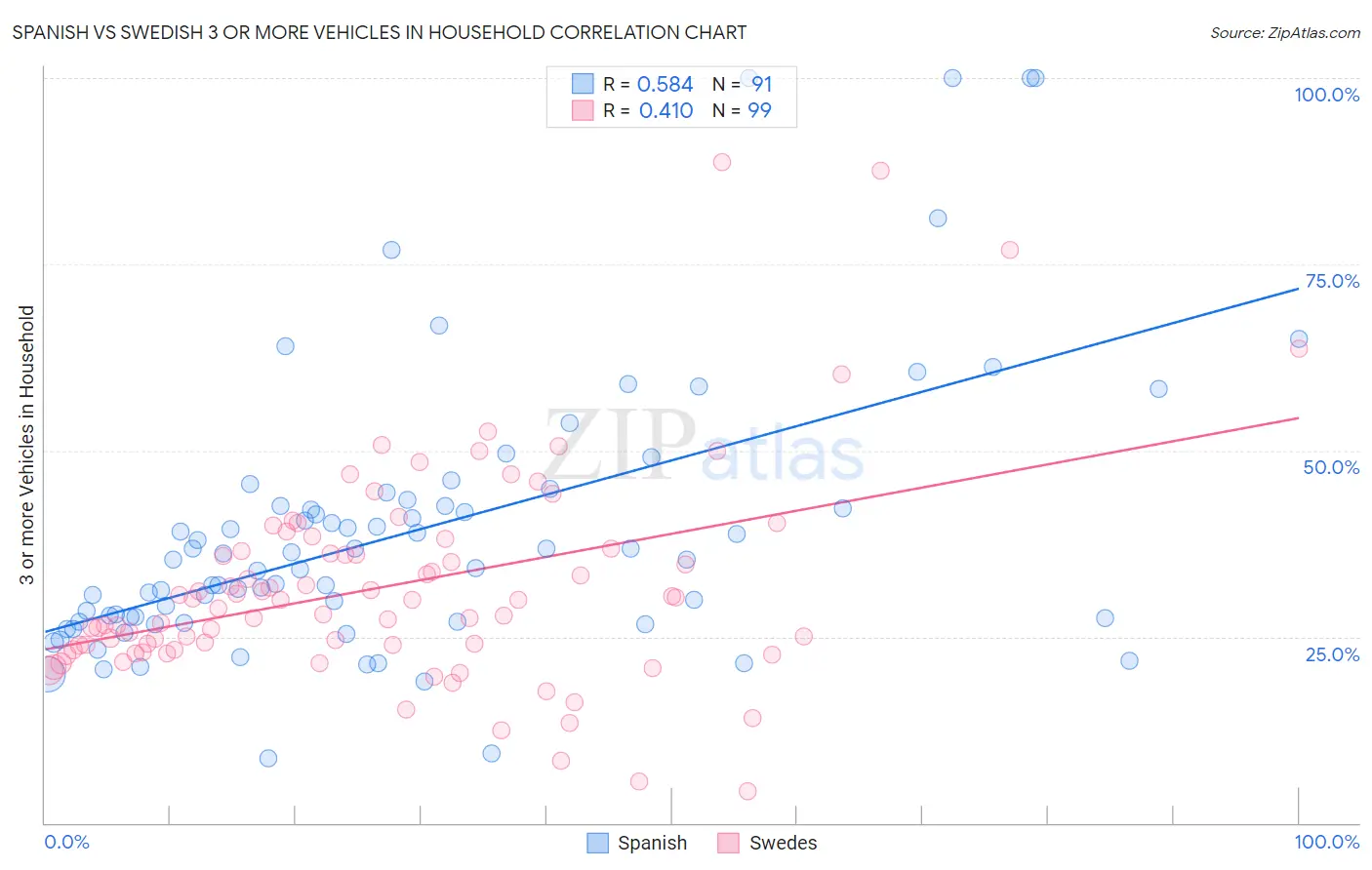 Spanish vs Swedish 3 or more Vehicles in Household