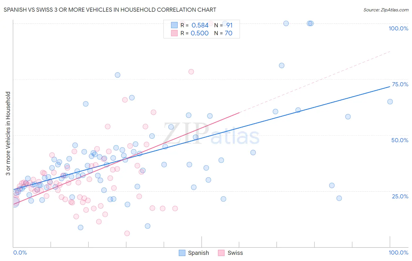 Spanish vs Swiss 3 or more Vehicles in Household