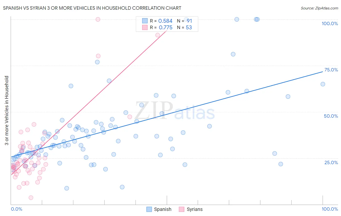 Spanish vs Syrian 3 or more Vehicles in Household