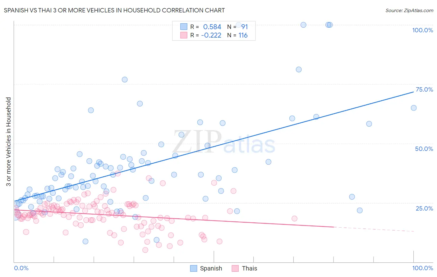 Spanish vs Thai 3 or more Vehicles in Household