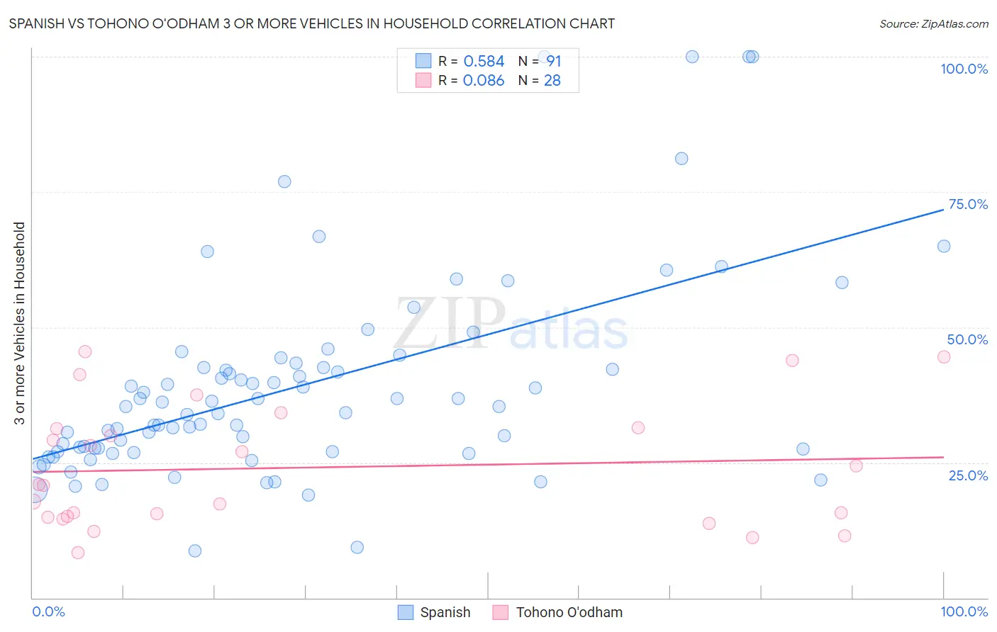 Spanish vs Tohono O'odham 3 or more Vehicles in Household