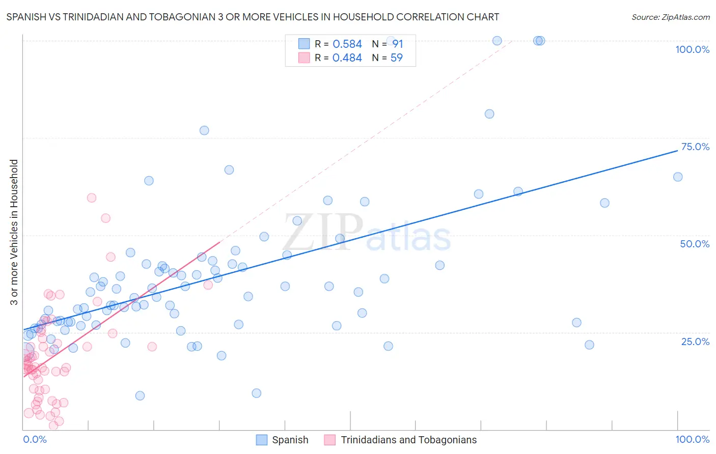 Spanish vs Trinidadian and Tobagonian 3 or more Vehicles in Household