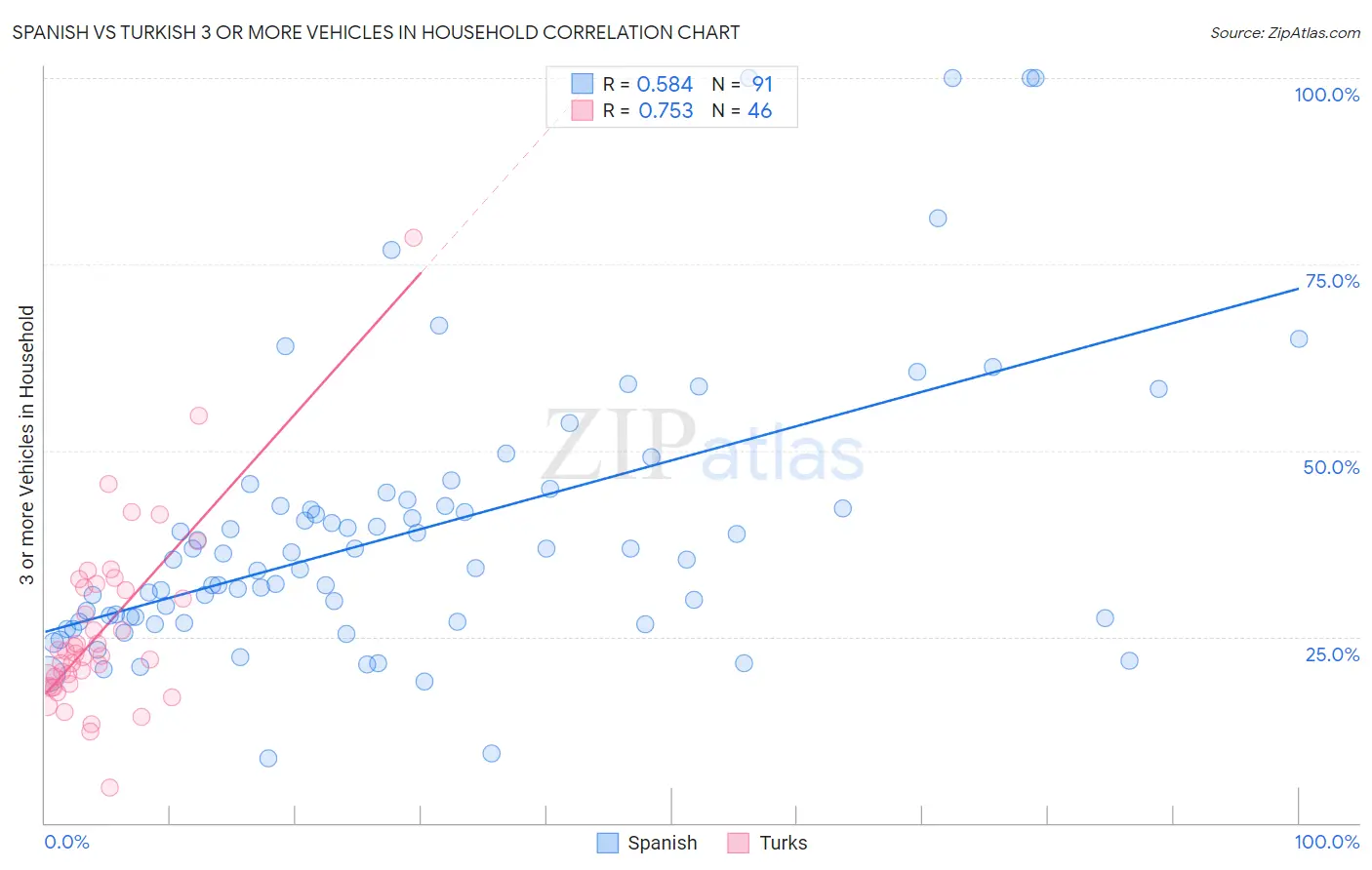 Spanish vs Turkish 3 or more Vehicles in Household