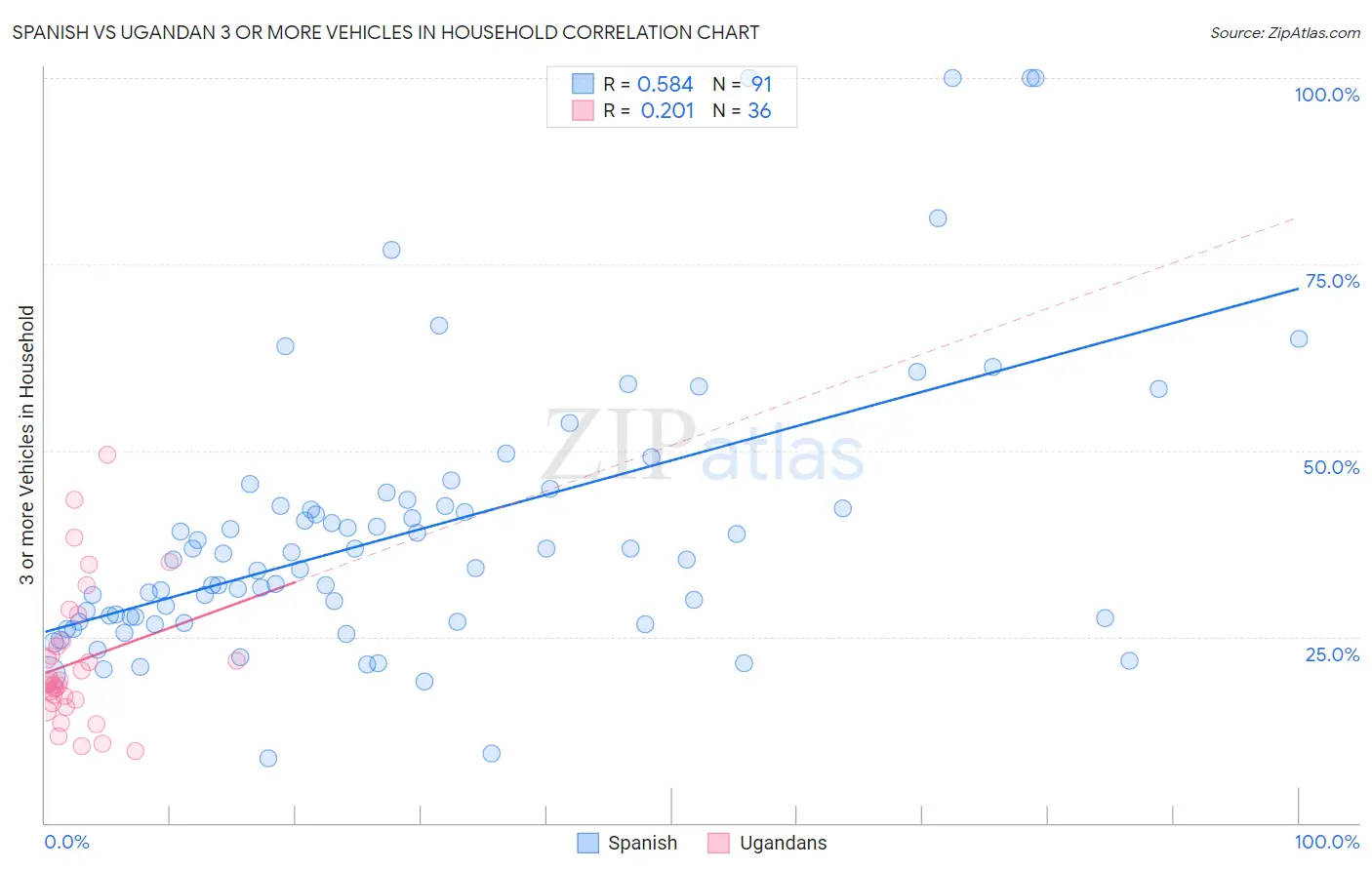 Spanish vs Ugandan 3 or more Vehicles in Household