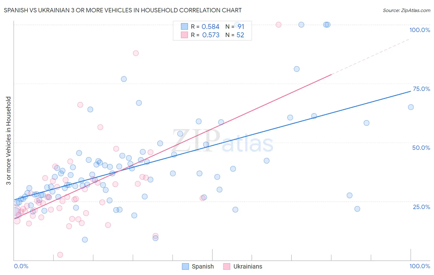 Spanish vs Ukrainian 3 or more Vehicles in Household