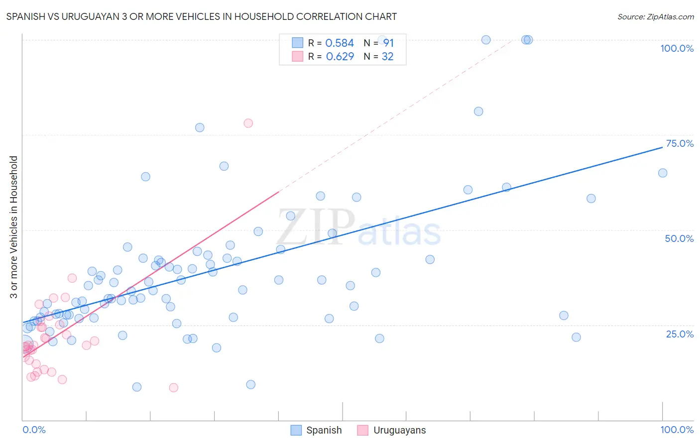 Spanish vs Uruguayan 3 or more Vehicles in Household
