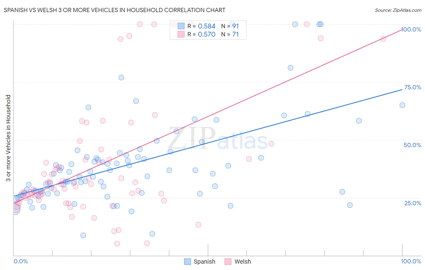 Spanish vs Welsh 3 or more Vehicles in Household
