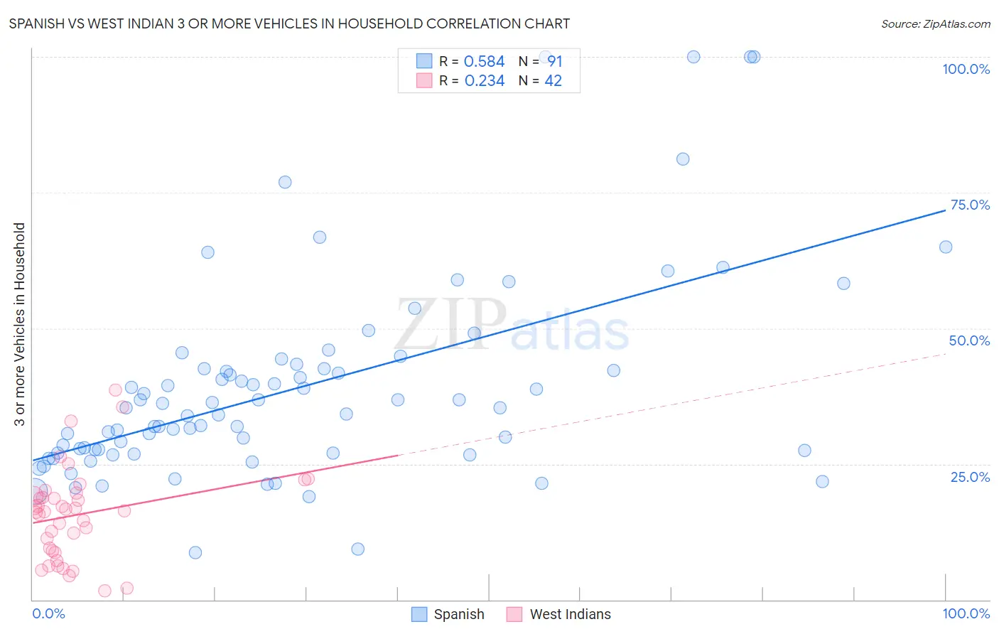 Spanish vs West Indian 3 or more Vehicles in Household
