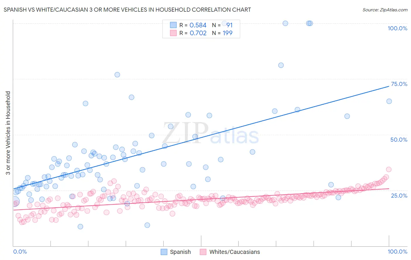 Spanish vs White/Caucasian 3 or more Vehicles in Household