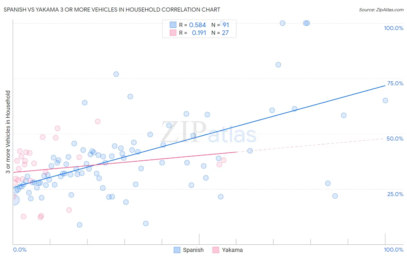 Spanish vs Yakama 3 or more Vehicles in Household