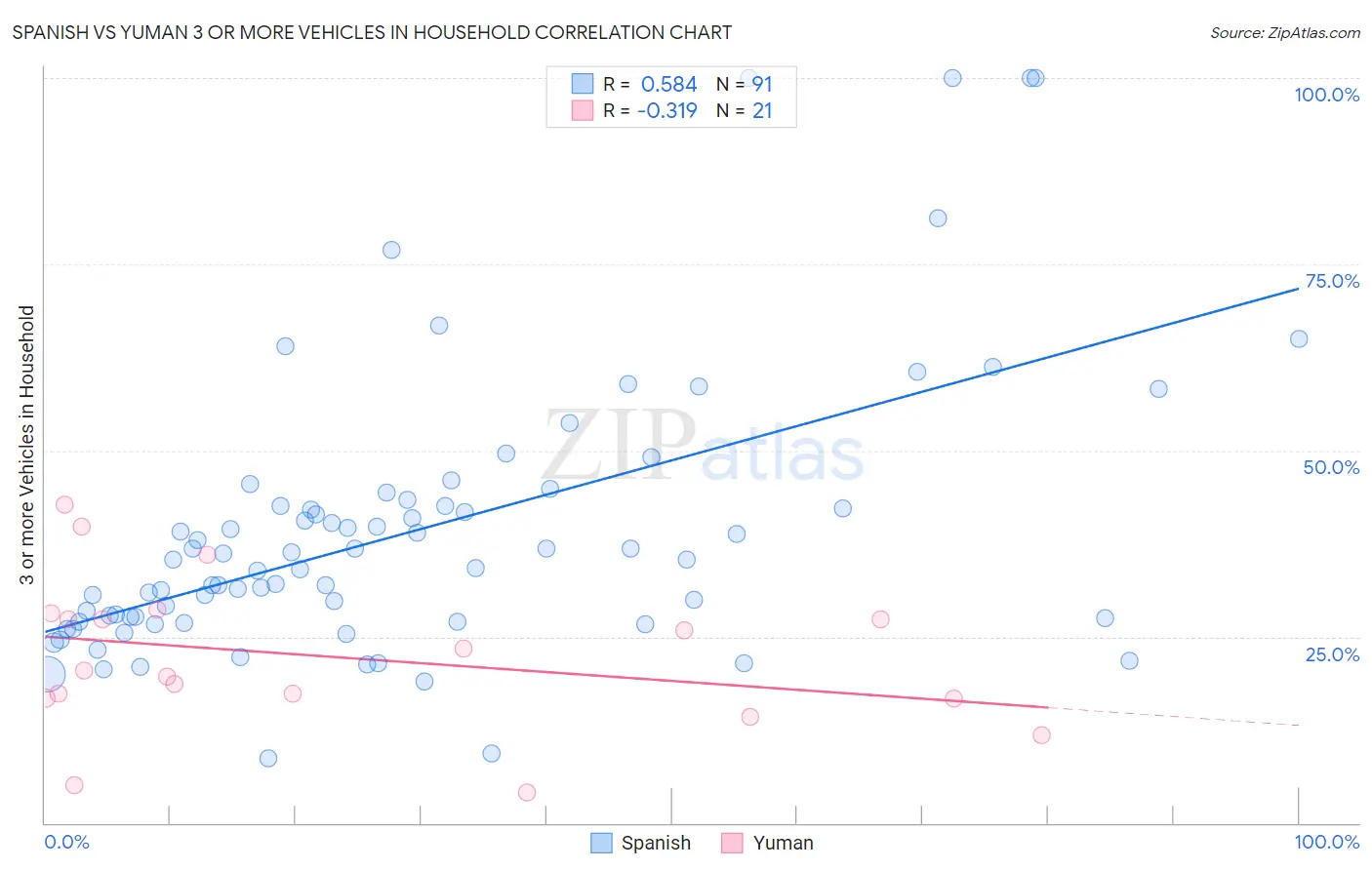 Spanish vs Yuman 3 or more Vehicles in Household