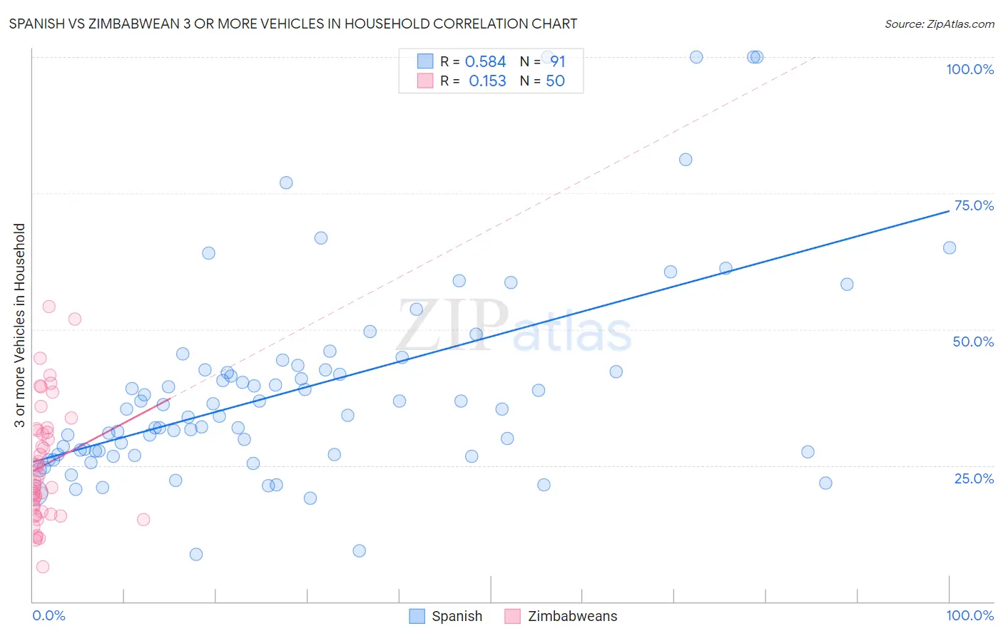 Spanish vs Zimbabwean 3 or more Vehicles in Household