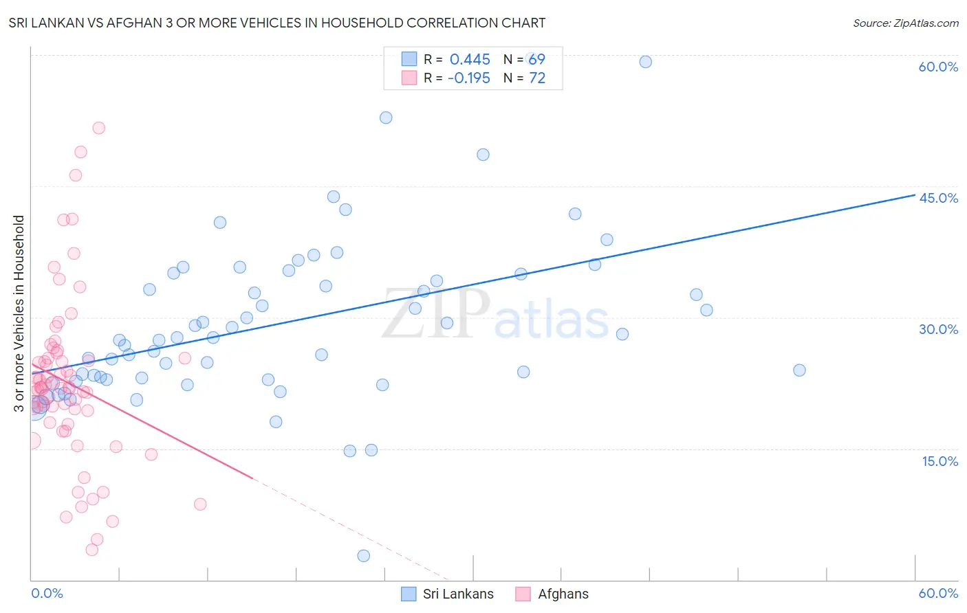Sri Lankan vs Afghan 3 or more Vehicles in Household