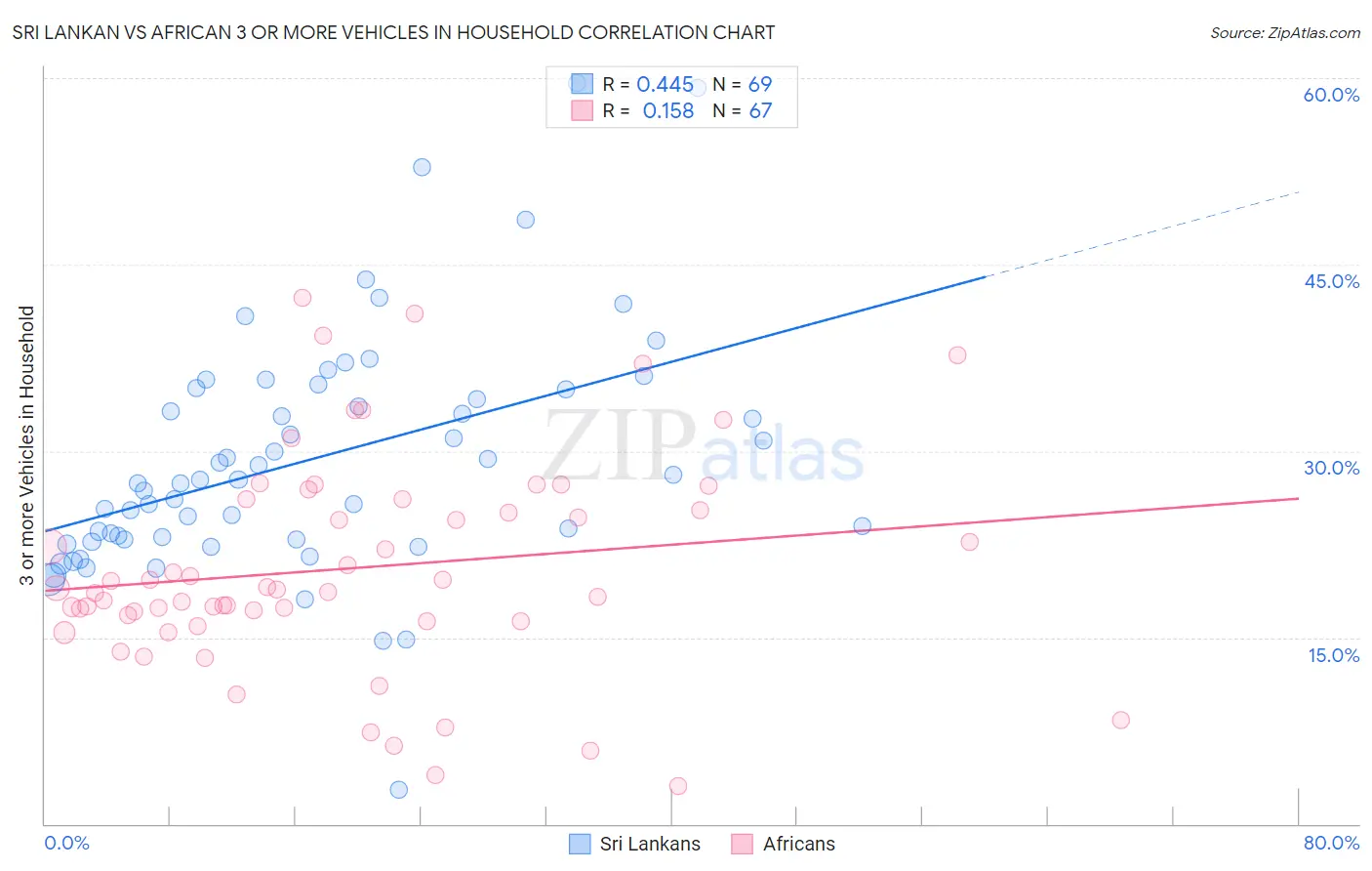 Sri Lankan vs African 3 or more Vehicles in Household