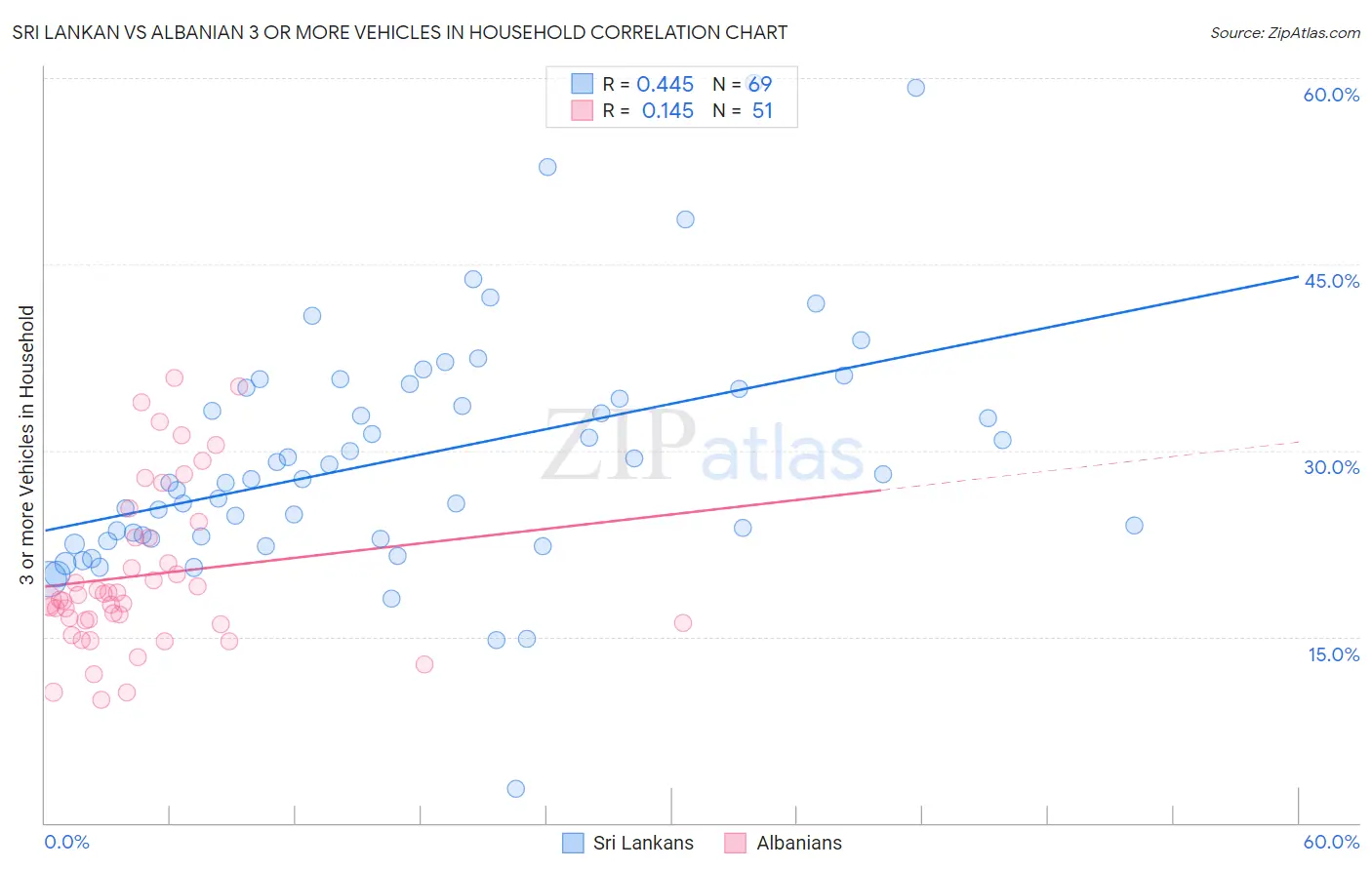 Sri Lankan vs Albanian 3 or more Vehicles in Household