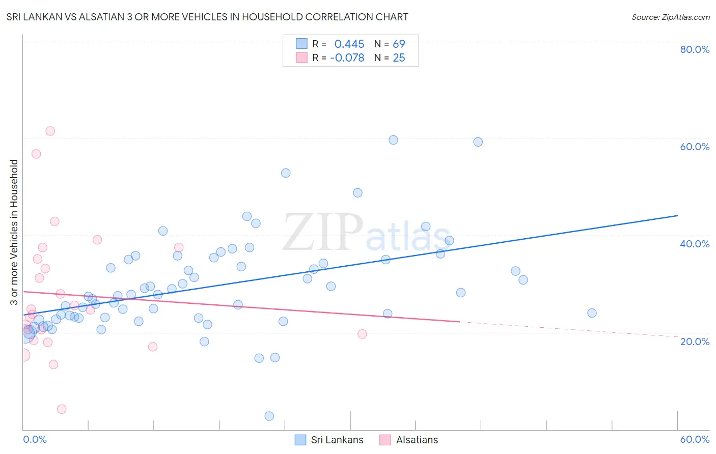 Sri Lankan vs Alsatian 3 or more Vehicles in Household