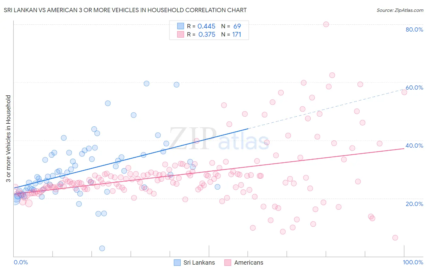 Sri Lankan vs American 3 or more Vehicles in Household