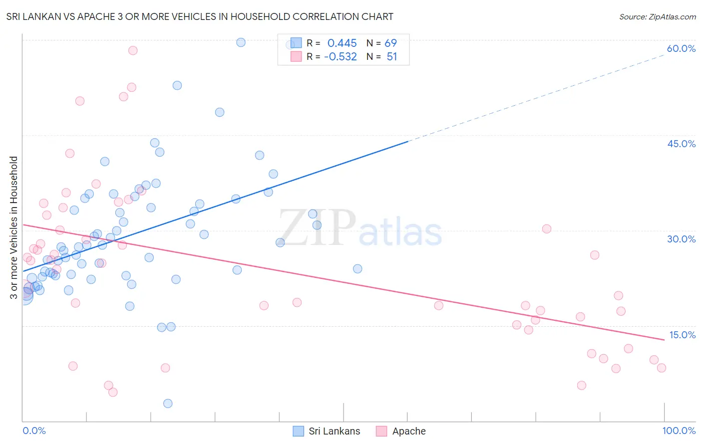 Sri Lankan vs Apache 3 or more Vehicles in Household
