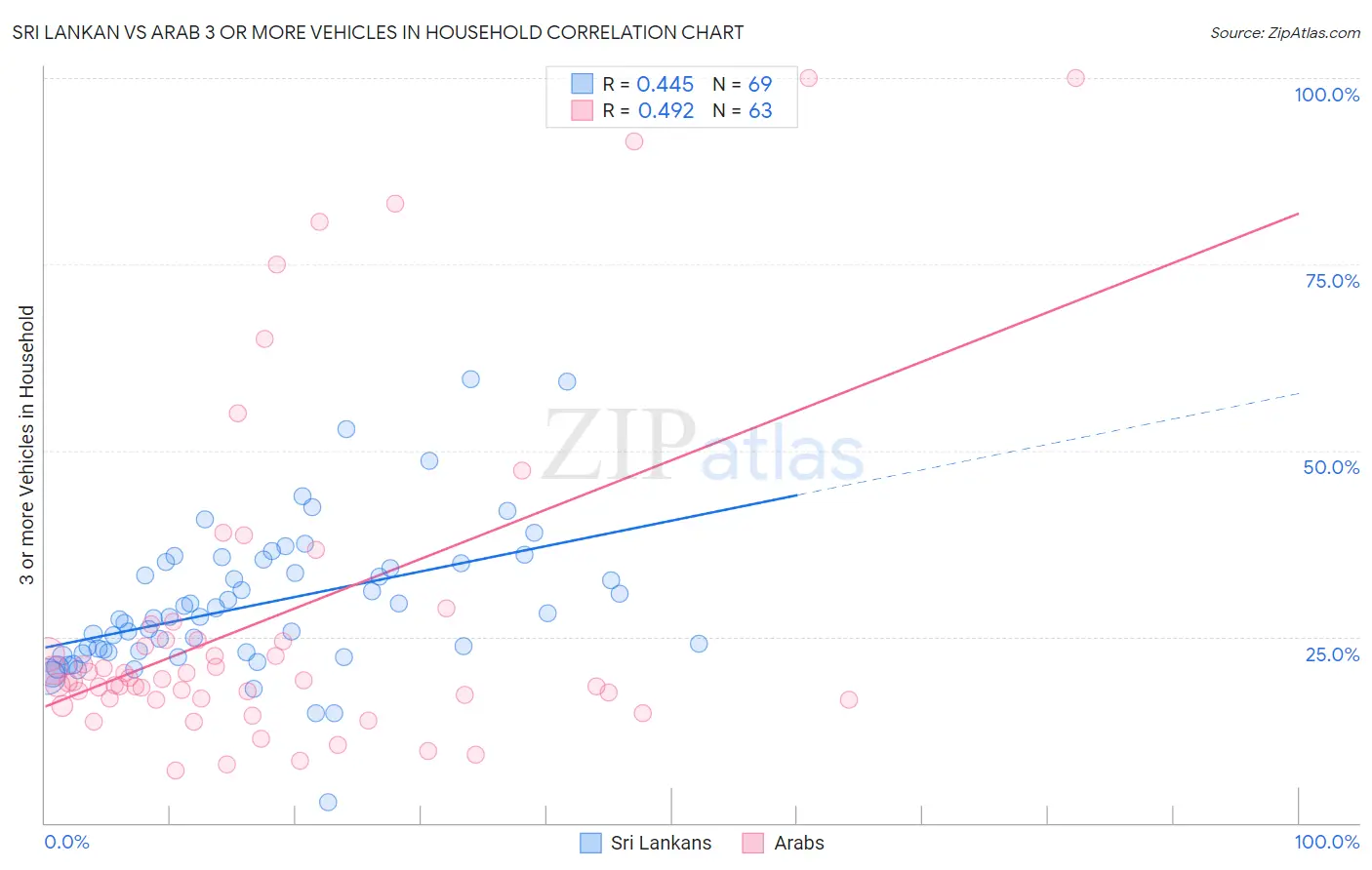 Sri Lankan vs Arab 3 or more Vehicles in Household