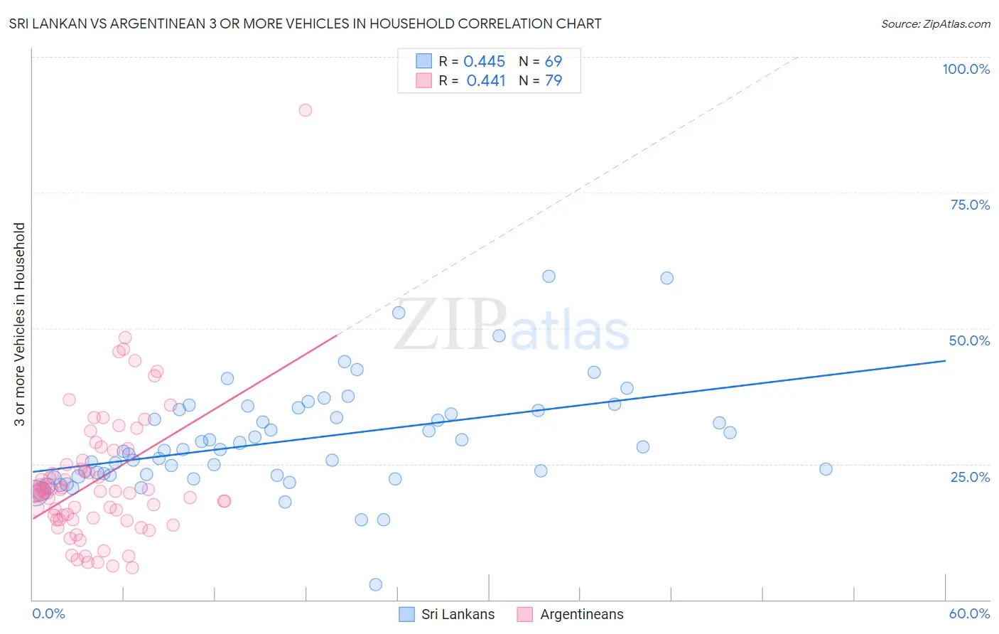 Sri Lankan vs Argentinean 3 or more Vehicles in Household