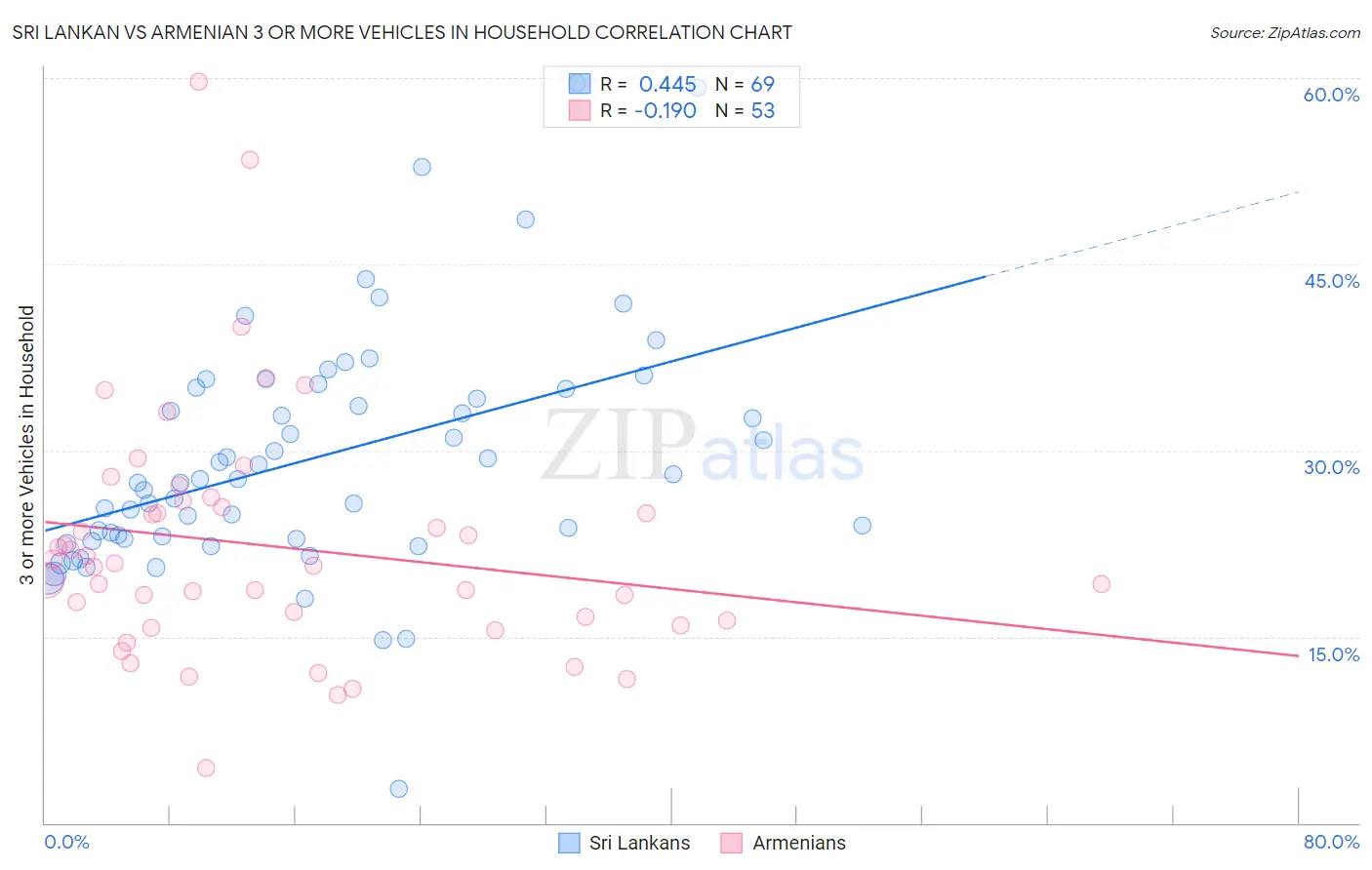 Sri Lankan vs Armenian 3 or more Vehicles in Household
